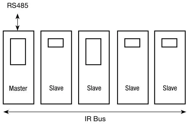 Infrared bus and RS485 communication diagram