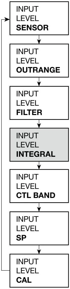 INPUT LEVEL submenu diagram
