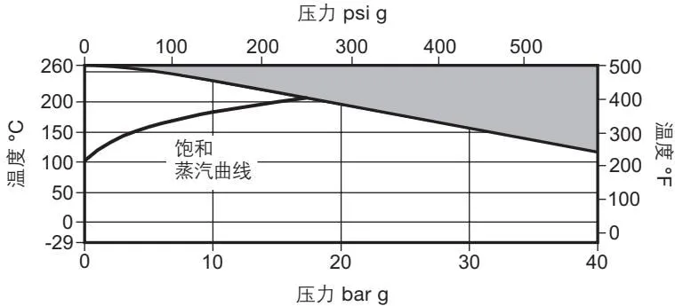 Pressure-temperature limits for M21Si2 ISO and M21Si3 ISO ball valves