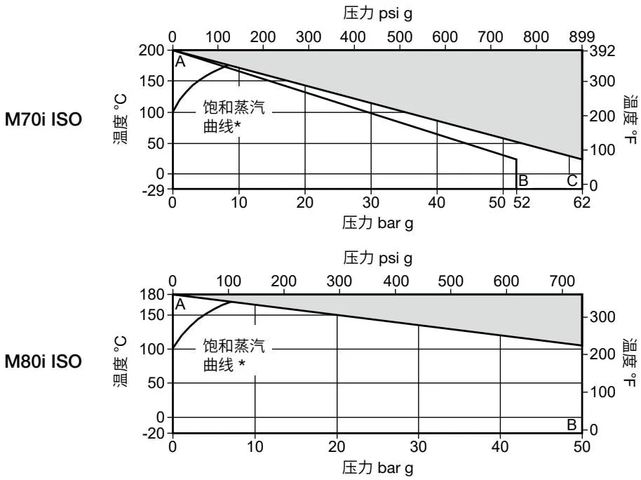 M70i/M80i ISO pressure and temperature limiting conditions diagram