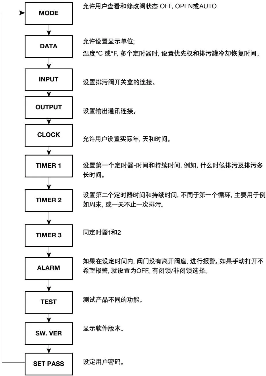 Main menu structure diagram