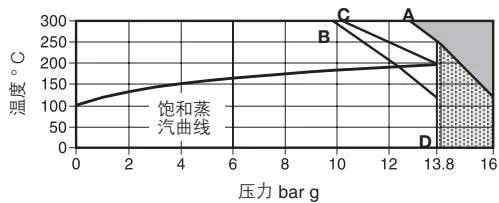 MFP14 pressure-temperature curve