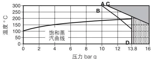 MFP14S/MFP14SS pressure-temperature curve