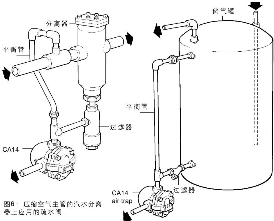 Compressed air main drain trap installation - Figure 6 Figures 6 and 7 Drain trap installations for a compressed air main separator and air receiver