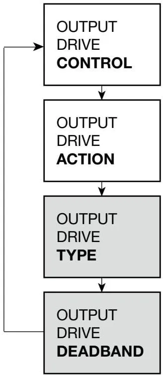 OUTPUT DRIVE submenu settings diagram
