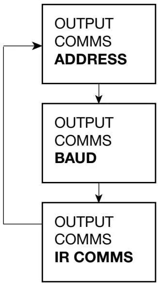 OUTPUT submenu MODBUS communication settings diagram