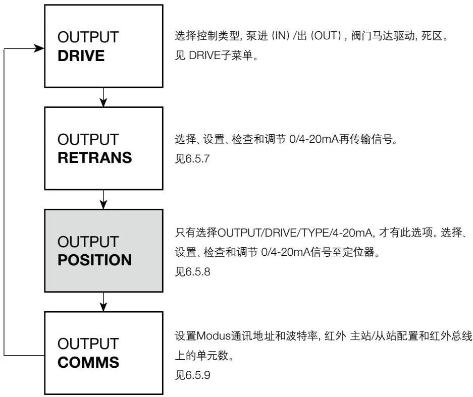 OUTPUT submenu settings diagram