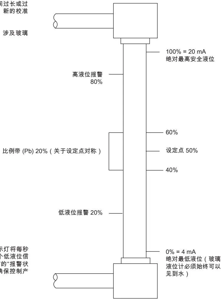 PA420 level gauge commissioning diagram
