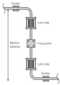 Intermediate pipe anchoring arrangement for thermal expansion Thermal expansion diagram 3