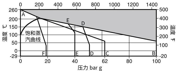 Pressure-temperature limit curve 1