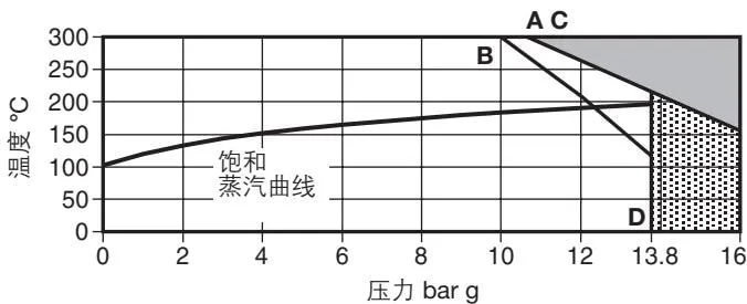 Pressure/temperature limit curve