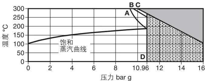 Pressure/temperature limit diagram