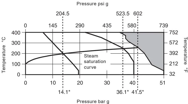 Pressure/temperature limits chart