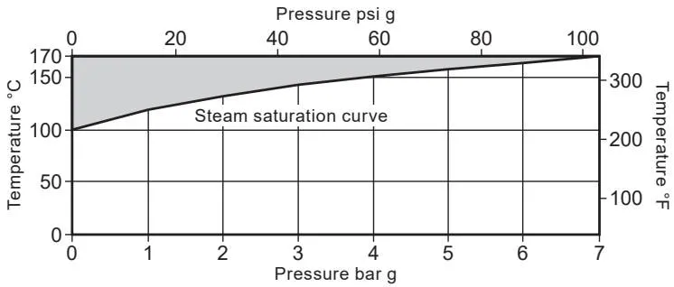 BTM7, BTS7 and BTS7.1 pressure and temperature limits diagram Pressure and temperature limits diagram