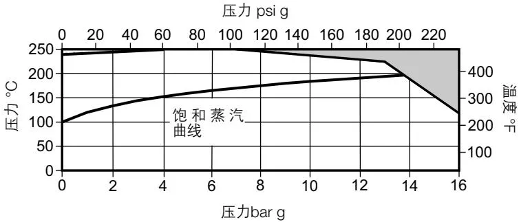 Pressure Temperature Range Diagram