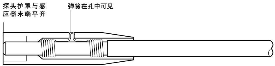 Diagram of probe shroud flush with sensor end