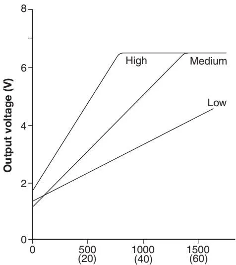 Sensor insertion length vs. voltage diagram