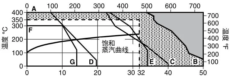 SMC32 and SMC32Y operating range chart 1
