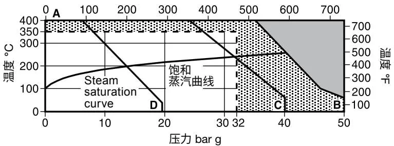 SMC32F and SMC32YF operating range chart 1