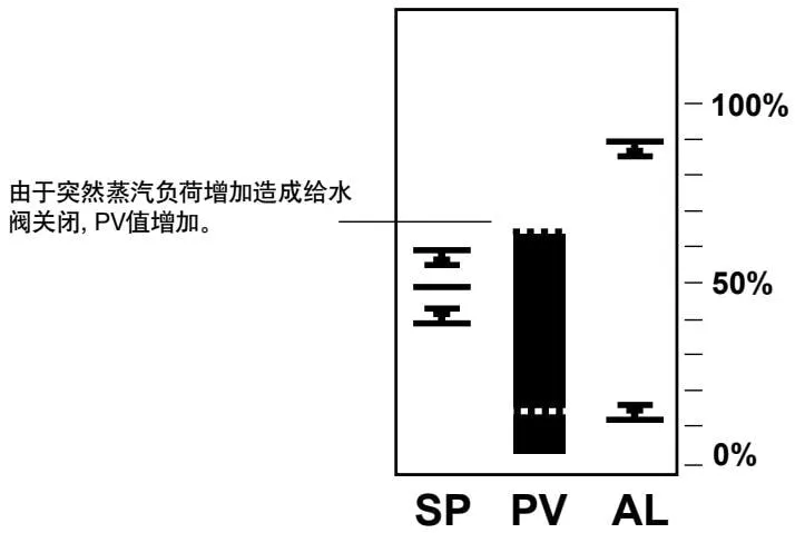 Setpoint and steam flow compensation graph display diagram