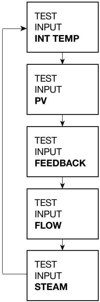 TEST INPUT submenu input signal display diagram