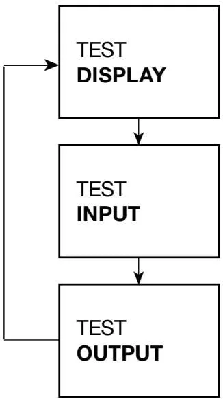 TEST menu diagnostic function diagram