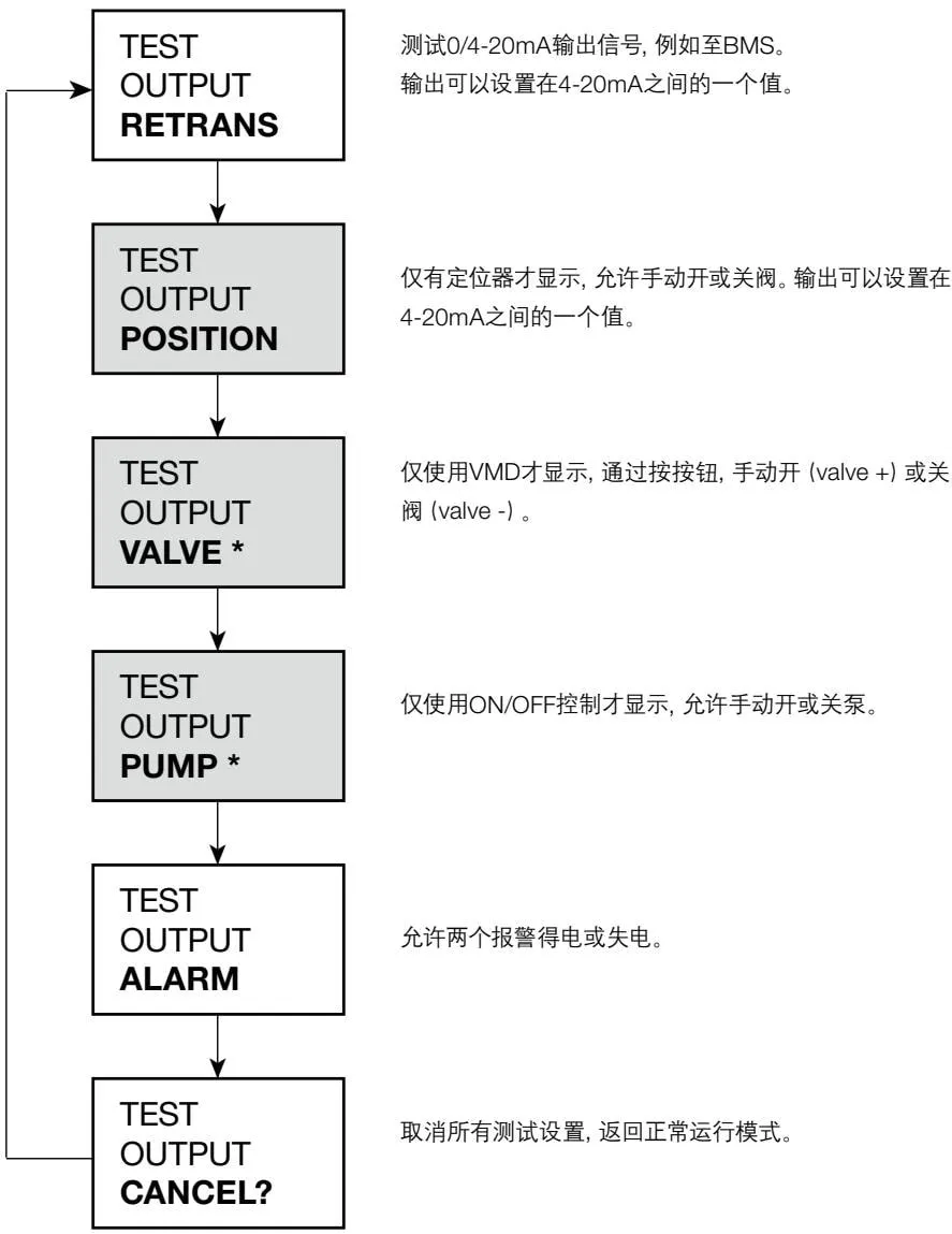 TEST OUTPUT submenu diagram