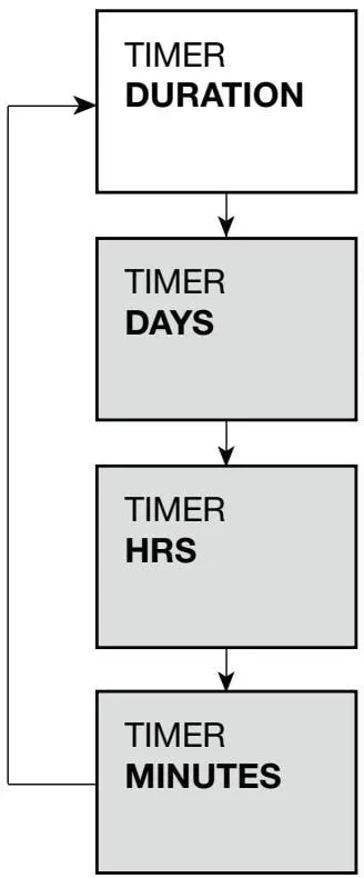 Timer submenu - blowdown time settings diagram