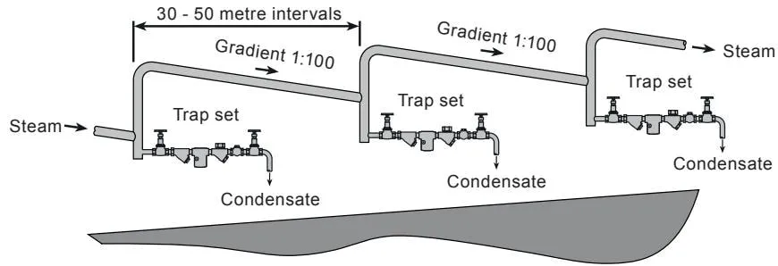 Steam main condensate drainage diagram 2