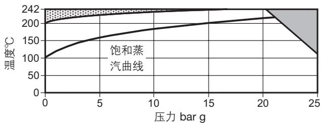 Operating range chart