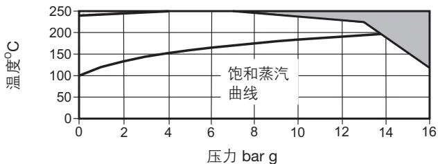 Working range chart