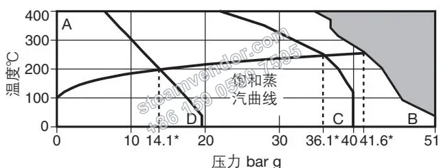 Spirax Sarco SCA series operating range and pressure-temperature limit chart