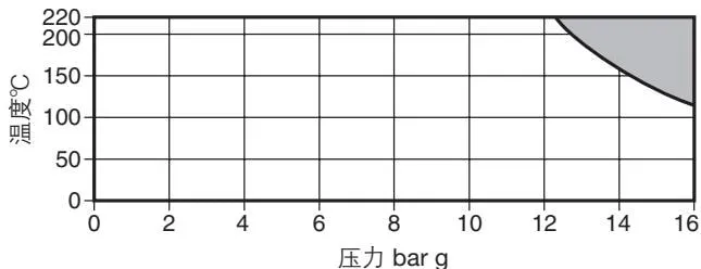 Operating range diagram